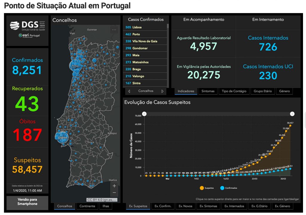 Covid-19 já provocou em Portugal 187 mortos 