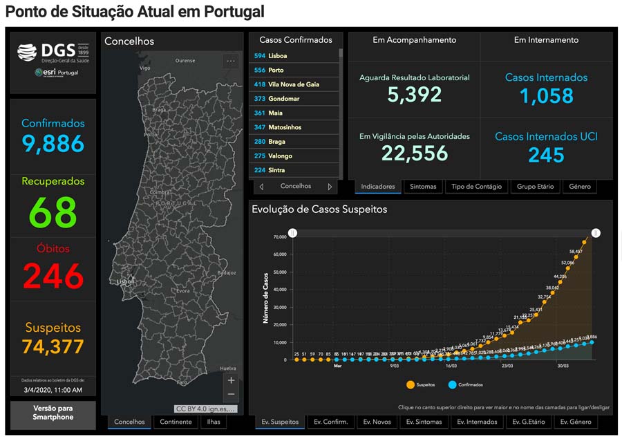 Covid-19 já provocou em Portugal 246 mortes, sendo agora 9886 os infetados