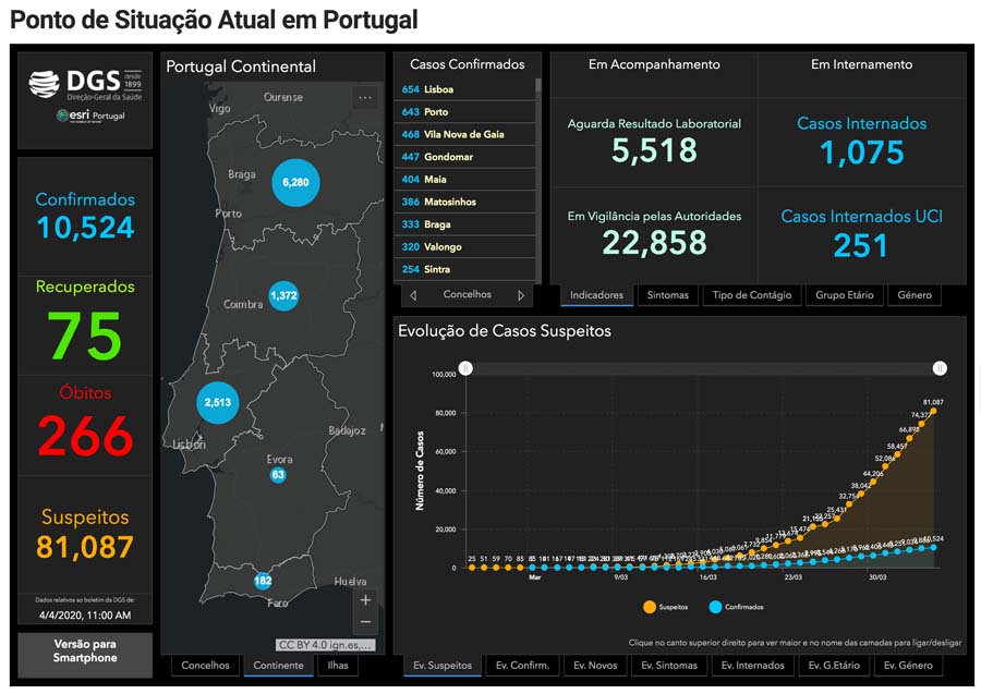Covid-19 já provocou em Portugal 266 mortes, sendo agora 10524 os infetados