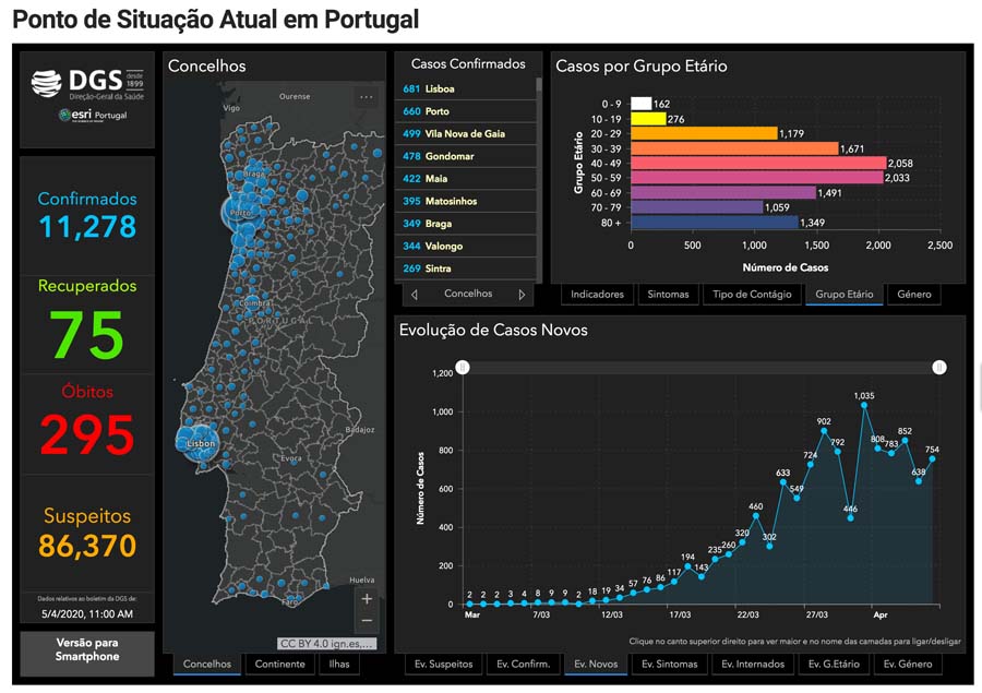 Covid-19 já provocou 295 mortes em Portugal
