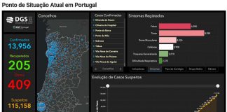 Covid-19: Portugal regista 205 recuperados e 409 mortes