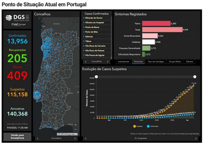 Covid-19: Portugal regista 205 recuperados e 409 mortes