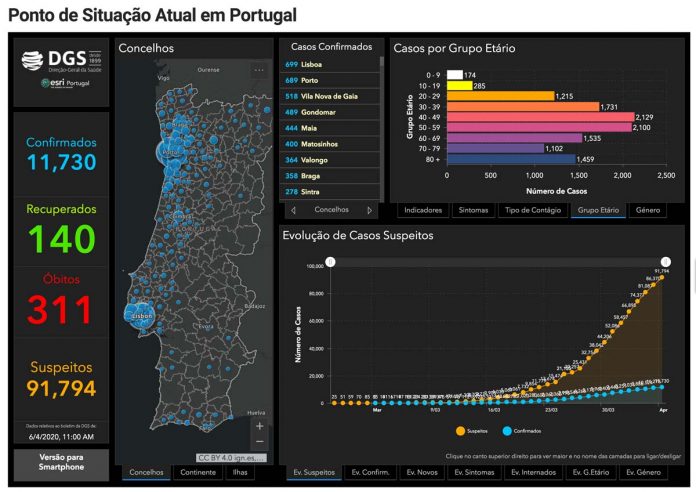 Covid-19 já provocou 311 mortes em Portugal. O número de recuperados praticamente duplica